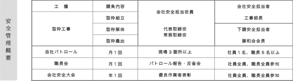 安全管理概要