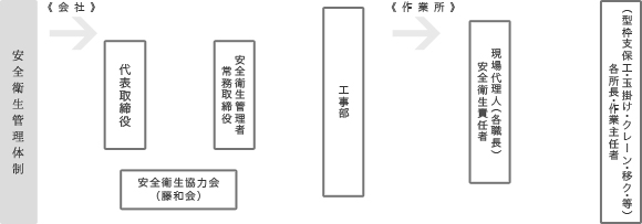 安全衛生管理体制